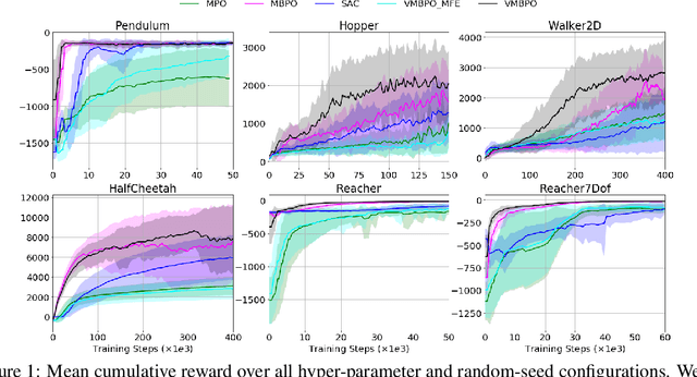 Figure 2 for Variational Model-based Policy Optimization