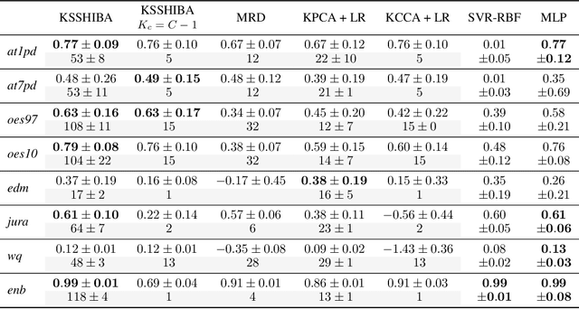 Figure 2 for Bayesian Sparse Factor Analysis with Kernelized Observations