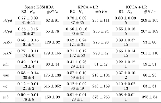 Figure 4 for Bayesian Sparse Factor Analysis with Kernelized Observations