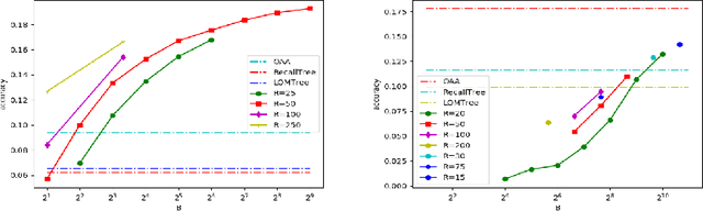 Figure 3 for Extreme Classification in Log Memory using Count-Min Sketch: A Case Study of Amazon Search with 50M Products
