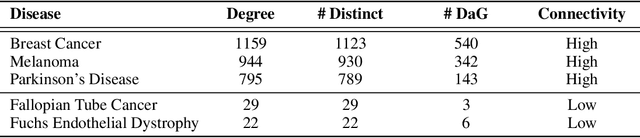 Figure 2 for Implications of Topological Imbalance for Representation Learning on Biomedical Knowledge Graphs
