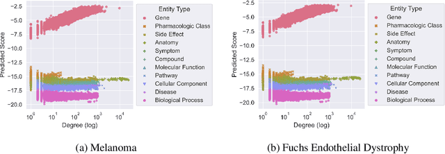 Figure 3 for Implications of Topological Imbalance for Representation Learning on Biomedical Knowledge Graphs