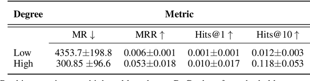 Figure 4 for Implications of Topological Imbalance for Representation Learning on Biomedical Knowledge Graphs