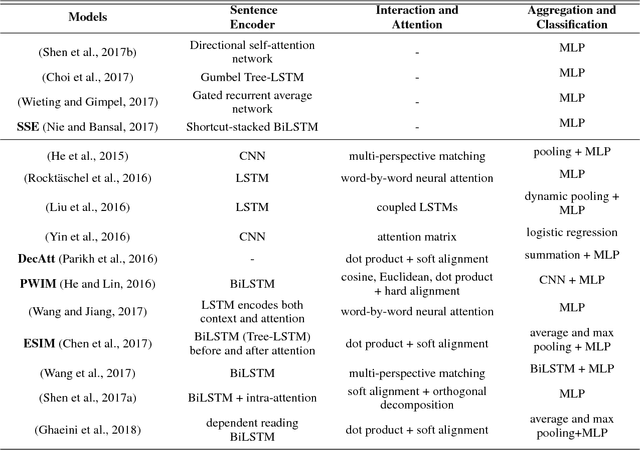 Figure 1 for Neural Network Models for Paraphrase Identification, Semantic Textual Similarity, Natural Language Inference, and Question Answering