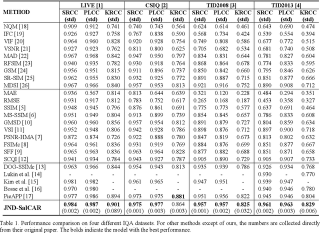 Figure 3 for Deep HVS-IQA Net: Human Visual System Inspired Deep Image Quality Assessment Networks
