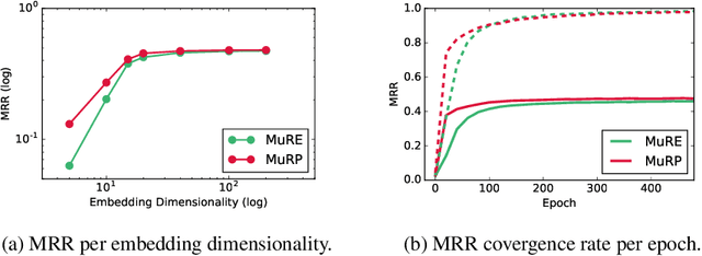 Figure 3 for Multi-relational Poincaré Graph Embeddings