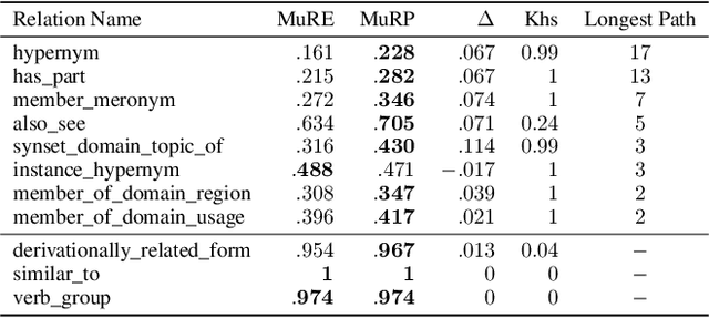 Figure 4 for Multi-relational Poincaré Graph Embeddings