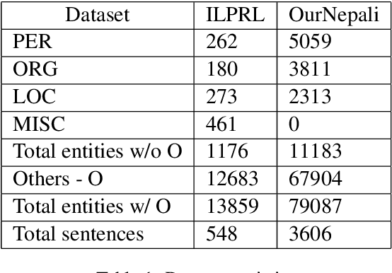 Figure 2 for Named Entity Recognition for Nepali Language