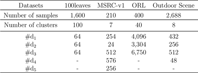 Figure 3 for Joint Featurewise Weighting and Lobal Structure Learning for Multi-view Subspace Clustering