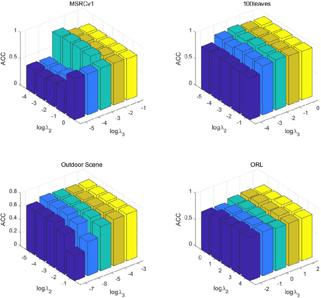 Figure 4 for Joint Featurewise Weighting and Lobal Structure Learning for Multi-view Subspace Clustering