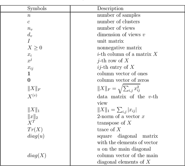 Figure 1 for Joint Featurewise Weighting and Lobal Structure Learning for Multi-view Subspace Clustering