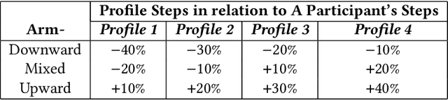 Figure 2 for Personalization Paradox in Behavior Change Apps: Lessons from a Social Comparison-Based Personalized App for Physical Activity