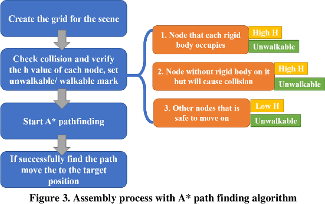 Figure 4 for Toward Automated Virtual Assembly for Prefabricated Construction: Construction Sequencing through Simulated BIM