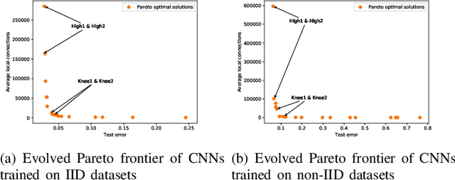 Figure 2 for Multi-objective Evolutionary Federated Learning