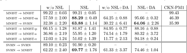 Figure 2 for Appearance invariance in convolutional networks with neighborhood similarity