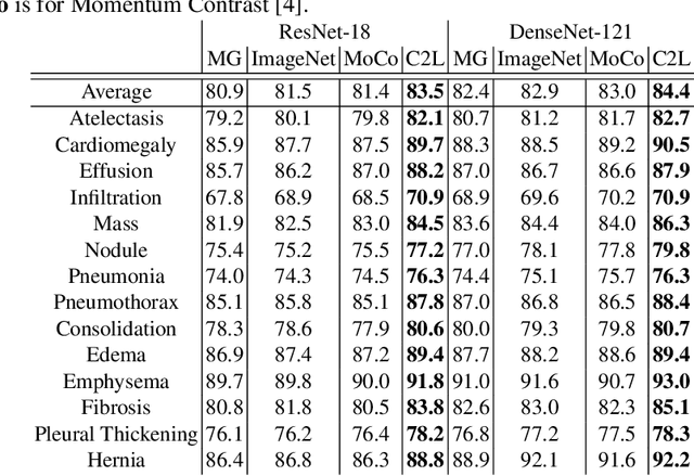 Figure 4 for Comparing to Learn: Surpassing ImageNet Pretraining on Radiographs By Comparing Image Representations