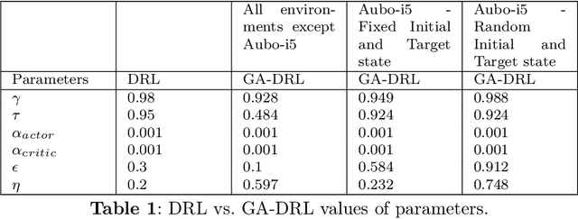 Figure 2 for Automatic Parameter Optimization Using Genetic Algorithm in Deep Reinforcement Learning for Robotic Manipulation Tasks