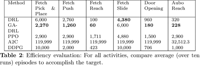 Figure 4 for Automatic Parameter Optimization Using Genetic Algorithm in Deep Reinforcement Learning for Robotic Manipulation Tasks