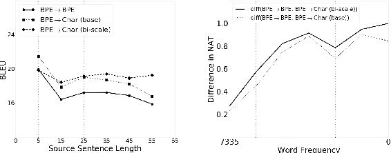 Figure 3 for A Character-Level Decoder without Explicit Segmentation for Neural Machine Translation