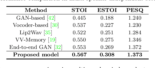 Figure 2 for VisageSynTalk: Unseen Speaker Video-to-Speech Synthesis via Speech-Visage Feature Selection