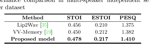 Figure 4 for VisageSynTalk: Unseen Speaker Video-to-Speech Synthesis via Speech-Visage Feature Selection