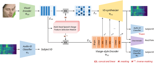 Figure 1 for VisageSynTalk: Unseen Speaker Video-to-Speech Synthesis via Speech-Visage Feature Selection