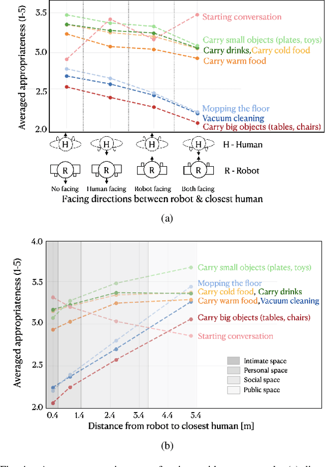 Figure 4 for Mind Your Manners! A Dataset and A Continual Learning Approach for Assessing Social Appropriateness of Robot Actions