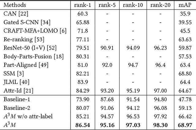 Figure 2 for Attribute-Aware Attention Model for Fine-grained Representation Learning