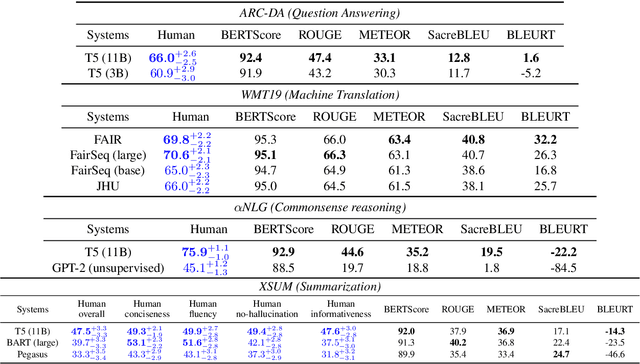 Figure 4 for GENIE: A Leaderboard for Human-in-the-Loop Evaluation of Text Generation