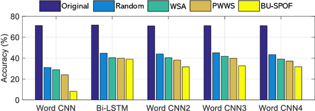 Figure 4 for Semantic-Preserving Adversarial Text Attacks