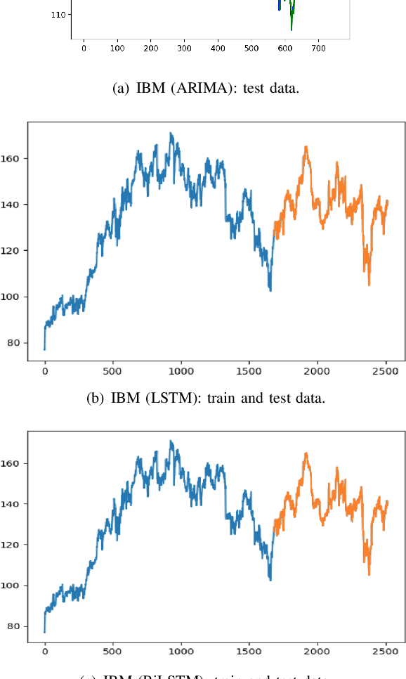 Figure 2 for A Comparative Analysis of Forecasting Financial Time Series Using ARIMA, LSTM, and BiLSTM