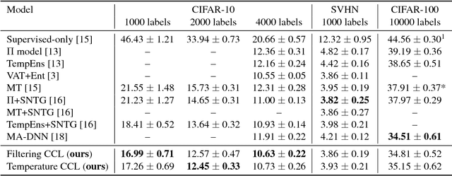 Figure 2 for Certainty-Driven Consistency Loss for Semi-supervised Learning