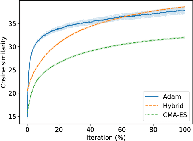Figure 4 for Exploring Generative Adversarial Networks for Text-to-Image Generation with Evolution Strategies