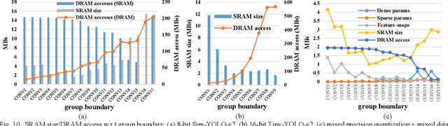 Figure 2 for Layer-specific Optimization for Mixed Data Flow with Mixed Precision in FPGA Design for CNN-based Object Detectors