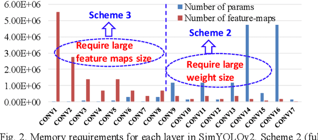 Figure 4 for Layer-specific Optimization for Mixed Data Flow with Mixed Precision in FPGA Design for CNN-based Object Detectors
