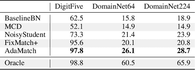 Figure 3 for AdaMatch: A Unified Approach to Semi-Supervised Learning and Domain Adaptation