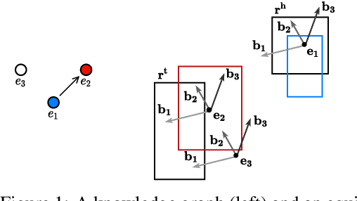 Figure 1 for Node Classification Meets Link Prediction on Knowledge Graphs