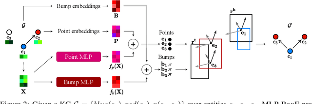 Figure 3 for Node Classification Meets Link Prediction on Knowledge Graphs