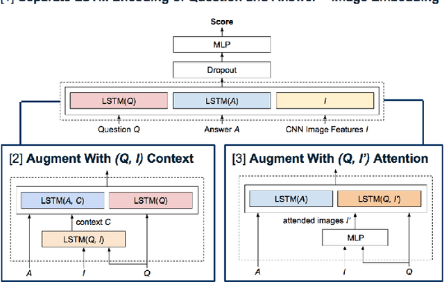 Figure 1 for Recurrent and Contextual Models for Visual Question Answering