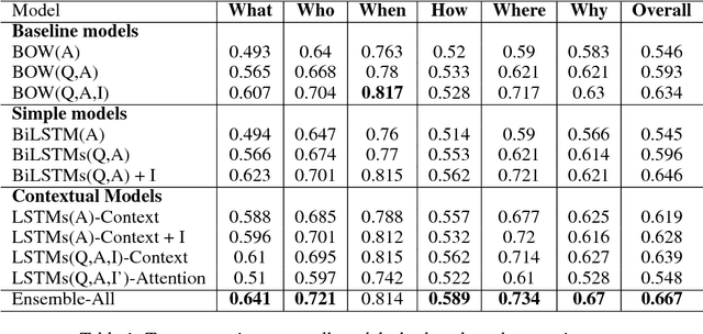 Figure 2 for Recurrent and Contextual Models for Visual Question Answering