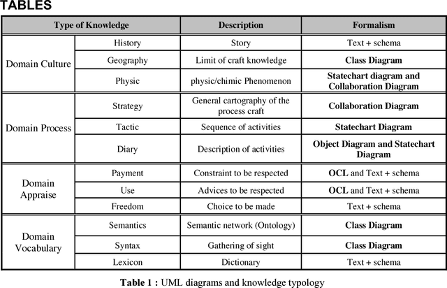 Figure 2 for Infrastructure for the representation and electronic exchange of design knowledge