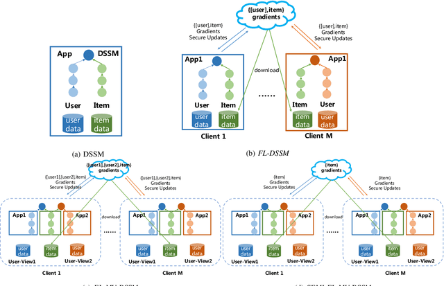 Figure 1 for A Federated Multi-View Deep Learning Framework for Privacy-Preserving Recommendations