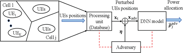 Figure 1 for Downlink Power Allocation in Massive MIMO via Deep Learning: Adversarial Attacks and Training