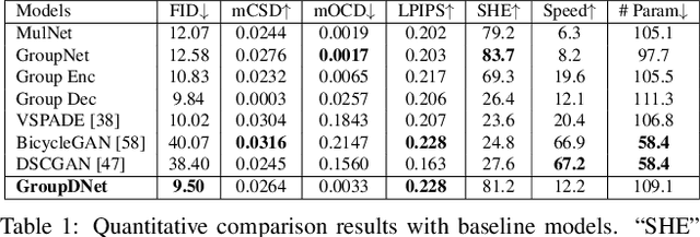 Figure 2 for Semantically Multi-modal Image Synthesis