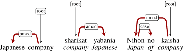 Figure 1 for On the Relation between Syntactic Divergence and Zero-Shot Performance