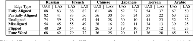Figure 2 for On the Relation between Syntactic Divergence and Zero-Shot Performance