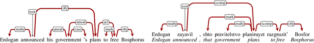 Figure 3 for On the Relation between Syntactic Divergence and Zero-Shot Performance