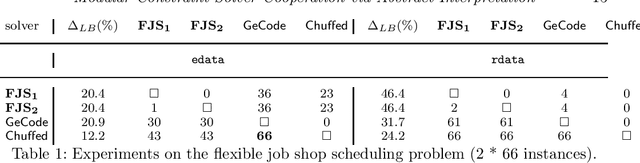 Figure 1 for Modular Constraint Solver Cooperation via Abstract Interpretation