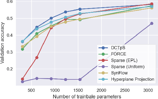 Figure 2 for Dense for the Price of Sparse: Improved Performance of Sparsely Initialized Networks via a Subspace Offset