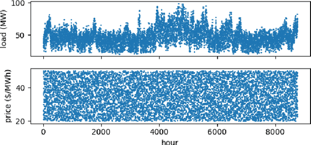 Figure 3 for Learning Dynamical Demand Response Model in Real-Time Pricing Program
